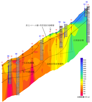 比抵抗断面図とボーリングデータを重ね合わせた例