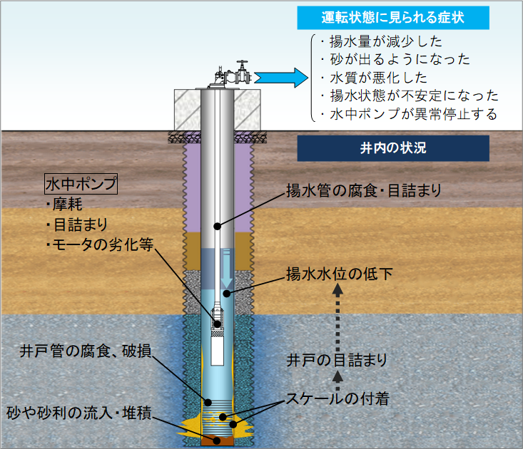 井戸の性能低下要因