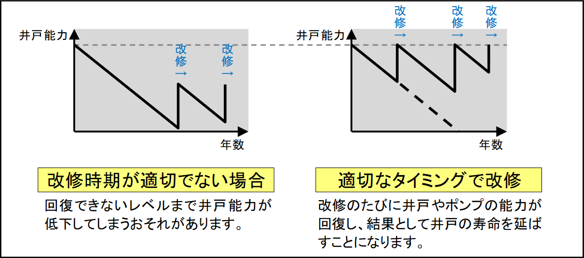 井戸の改修工事のタイミング