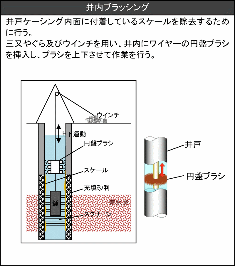 井内ブラッシング工法