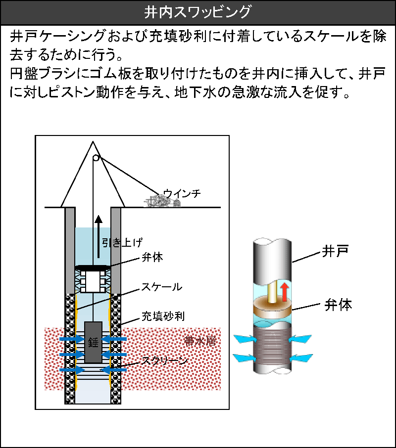 井内スワッビング工法