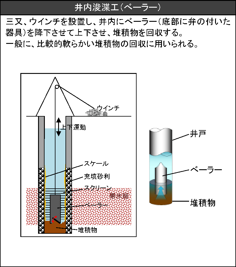 井内浚渫工法（ベーラー）