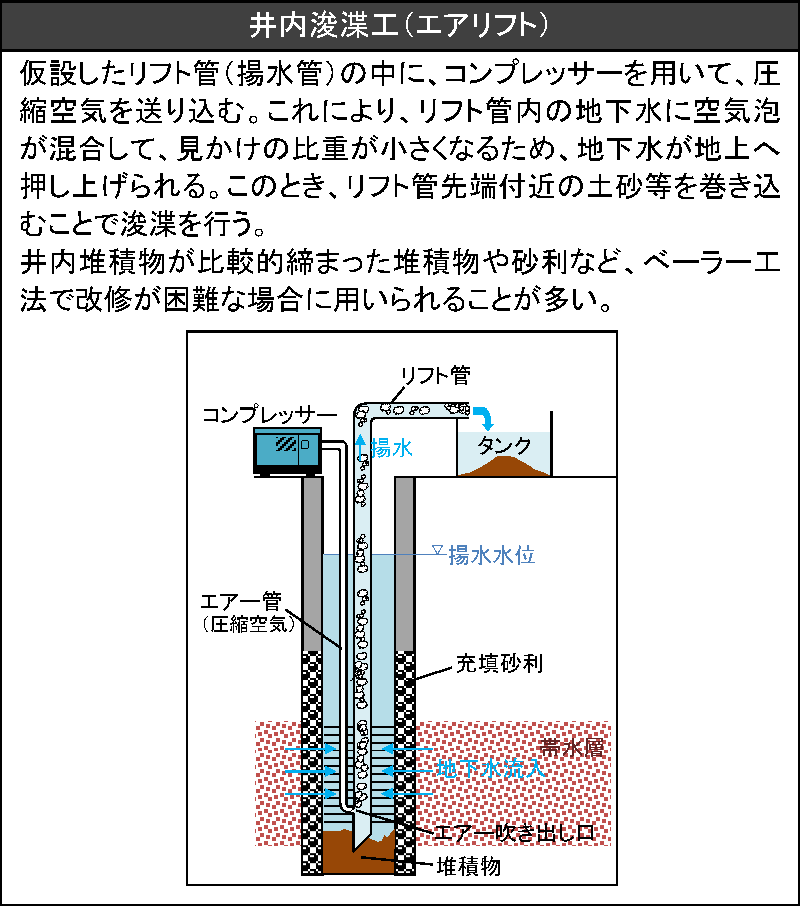 井内浚渫工法（エアリフト工法）