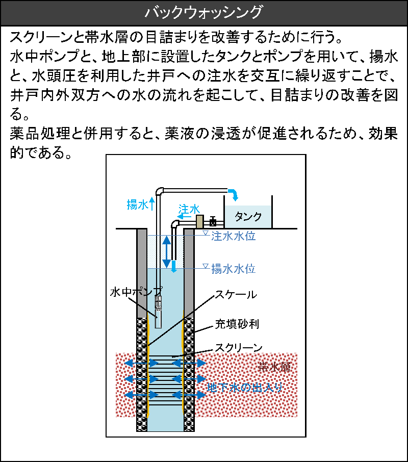 バックウォッシング工法