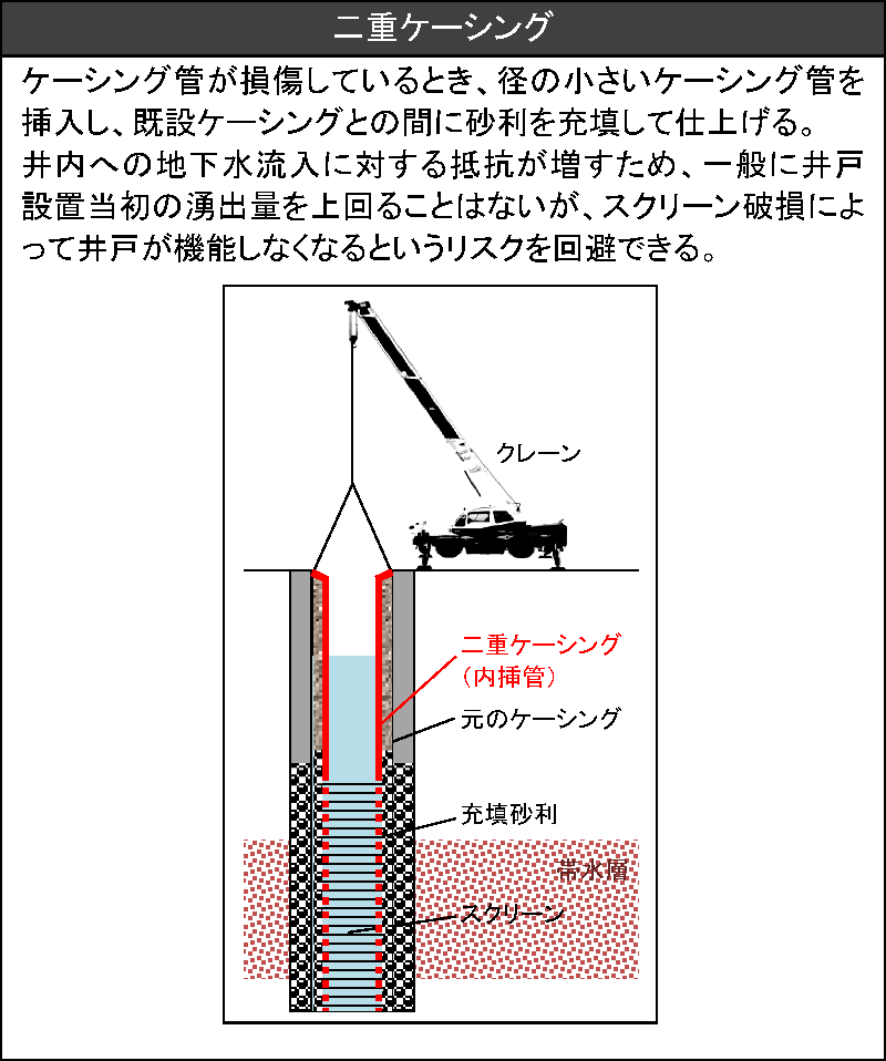 二重ケーシング工法